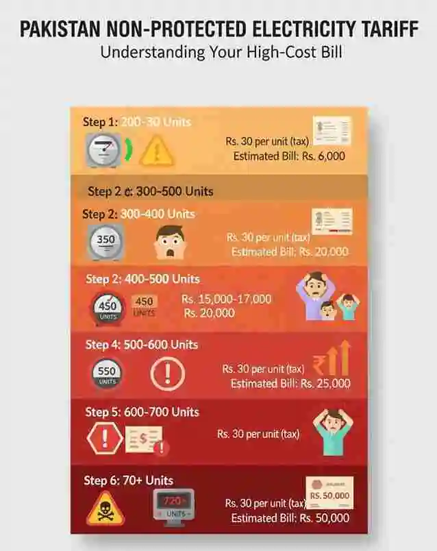 Non-Protected Tariff